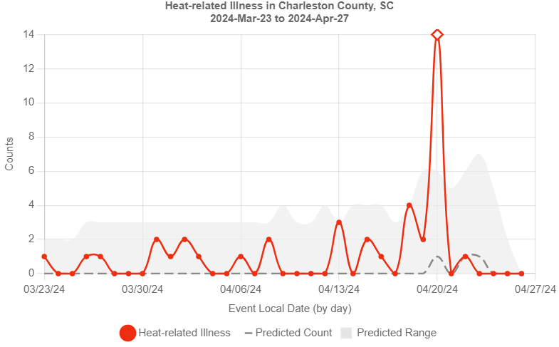Line chart of heat-related illness in Charleston County, SC, from March 23 to April 27, 2024. Actual counts (red line) stay low, except for a spike to 14 on April 20. Predicted counts (dashed grey line) near zero, with a widening range (grey area).